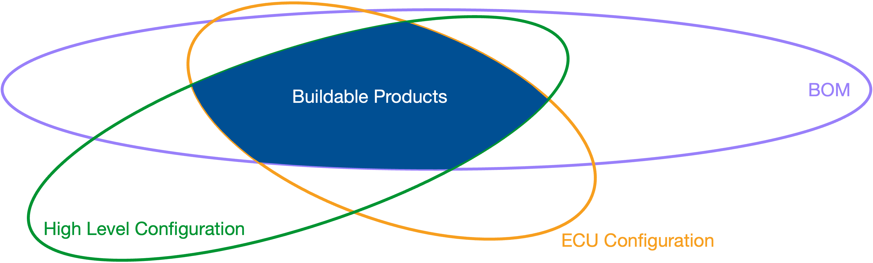 Intersection of different rule sets